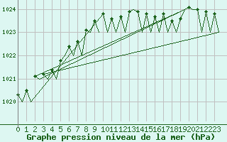 Courbe de la pression atmosphrique pour Oostende (Be)