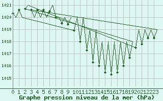 Courbe de la pression atmosphrique pour Genve (Sw)