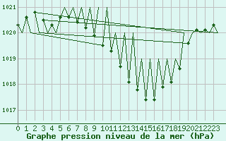 Courbe de la pression atmosphrique pour Genve (Sw)