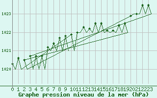 Courbe de la pression atmosphrique pour Platform J6-a Sea