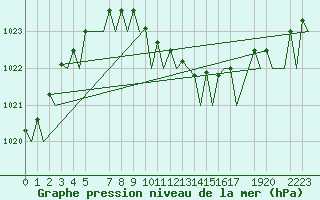 Courbe de la pression atmosphrique pour Helsinki-Vantaa