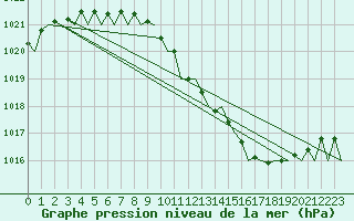 Courbe de la pression atmosphrique pour Holzdorf