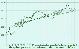 Courbe de la pression atmosphrique pour Erfurt-Bindersleben