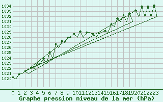 Courbe de la pression atmosphrique pour Ingolstadt
