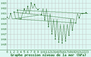 Courbe de la pression atmosphrique pour Madrid / Barajas (Esp)