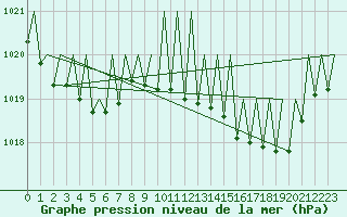 Courbe de la pression atmosphrique pour Tenerife / Los Rodeos