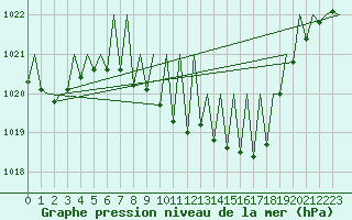 Courbe de la pression atmosphrique pour Graz-Thalerhof-Flughafen