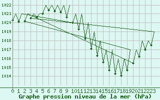 Courbe de la pression atmosphrique pour Zaragoza / Aeropuerto