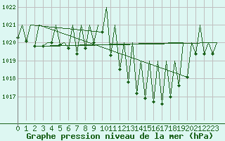 Courbe de la pression atmosphrique pour Grenchen