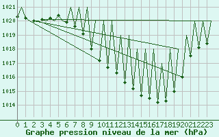 Courbe de la pression atmosphrique pour Pamplona (Esp)