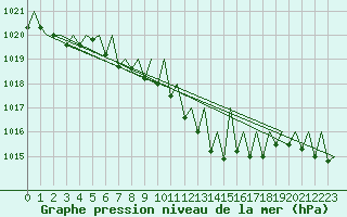 Courbe de la pression atmosphrique pour Stuttgart-Echterdingen