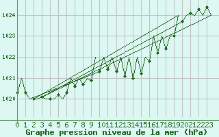Courbe de la pression atmosphrique pour Luxembourg (Lux)