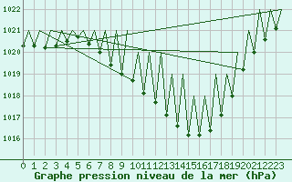 Courbe de la pression atmosphrique pour Klagenfurt-Flughafen