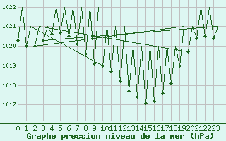 Courbe de la pression atmosphrique pour Pamplona (Esp)