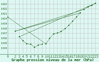 Courbe de la pression atmosphrique pour Valleroy (54)