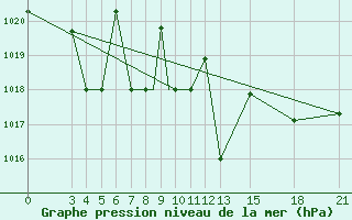 Courbe de la pression atmosphrique pour Mogilev