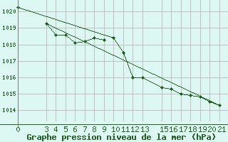 Courbe de la pression atmosphrique pour Zadar Puntamika