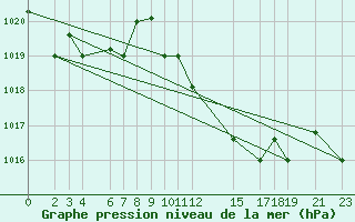 Courbe de la pression atmosphrique pour Kelibia