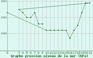 Courbe de la pression atmosphrique pour Podgorica-Grad