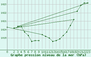 Courbe de la pression atmosphrique pour Marienberg