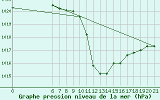 Courbe de la pression atmosphrique pour Niksic
