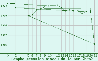 Courbe de la pression atmosphrique pour Recoules de Fumas (48)