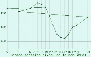 Courbe de la pression atmosphrique pour Ayvalik