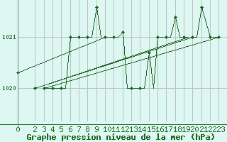 Courbe de la pression atmosphrique pour Chrysoupoli Airport