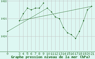 Courbe de la pression atmosphrique pour Bilogora