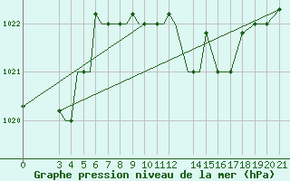 Courbe de la pression atmosphrique pour Samos Airport