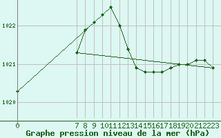 Courbe de la pression atmosphrique pour San Chierlo (It)