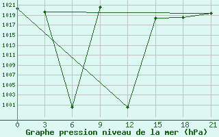 Courbe de la pression atmosphrique pour Sallum Plateau