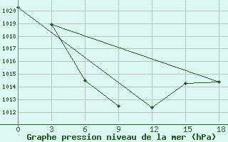 Courbe de la pression atmosphrique pour Egindybulak