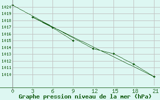 Courbe de la pression atmosphrique pour Nar