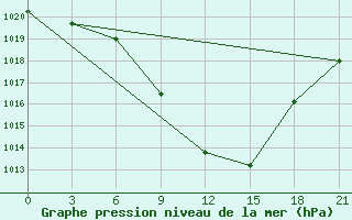 Courbe de la pression atmosphrique pour Kastoria Airport