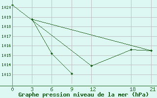 Courbe de la pression atmosphrique pour Yuanping