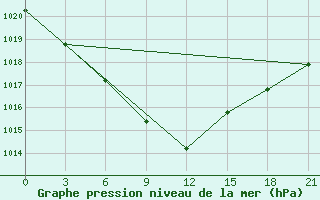 Courbe de la pression atmosphrique pour Aspindza