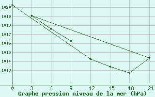 Courbe de la pression atmosphrique pour Liski