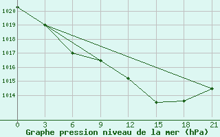 Courbe de la pression atmosphrique pour Malojaroslavec