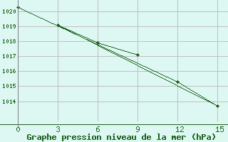 Courbe de la pression atmosphrique pour Novo-Jerusalim