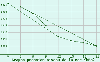 Courbe de la pression atmosphrique pour Krasnyy Kholm