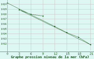 Courbe de la pression atmosphrique pour Pochinok