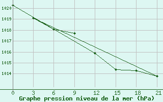 Courbe de la pression atmosphrique pour San Sebastian / Igueldo