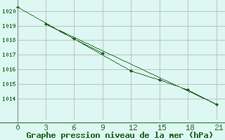 Courbe de la pression atmosphrique pour Petrun