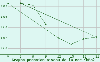 Courbe de la pression atmosphrique pour Zaporizhzhia