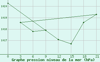 Courbe de la pression atmosphrique pour Geokchay