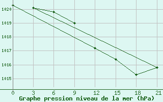 Courbe de la pression atmosphrique pour Komrat