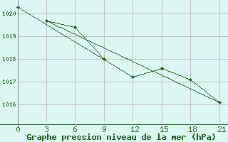 Courbe de la pression atmosphrique pour Lebedev Ilovlya