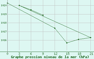 Courbe de la pression atmosphrique pour Qyteti Stalin