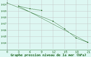 Courbe de la pression atmosphrique pour Staritsa